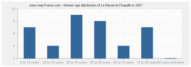 Women age distribution of Le Marais-la-Chapelle in 2007